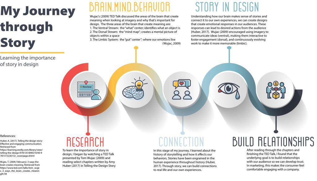 Storytelling infographic assignment